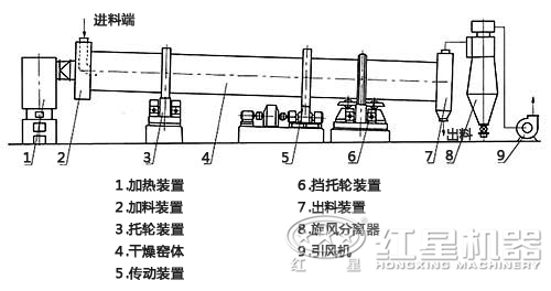 鐵粉烘干機原理圖