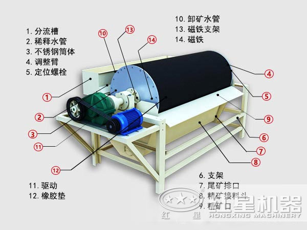 鐵沙磁選設備原理圖