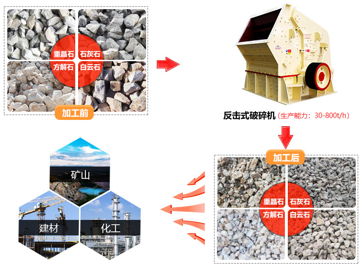 反击式制砂机能够用于多种物料破碎制砂