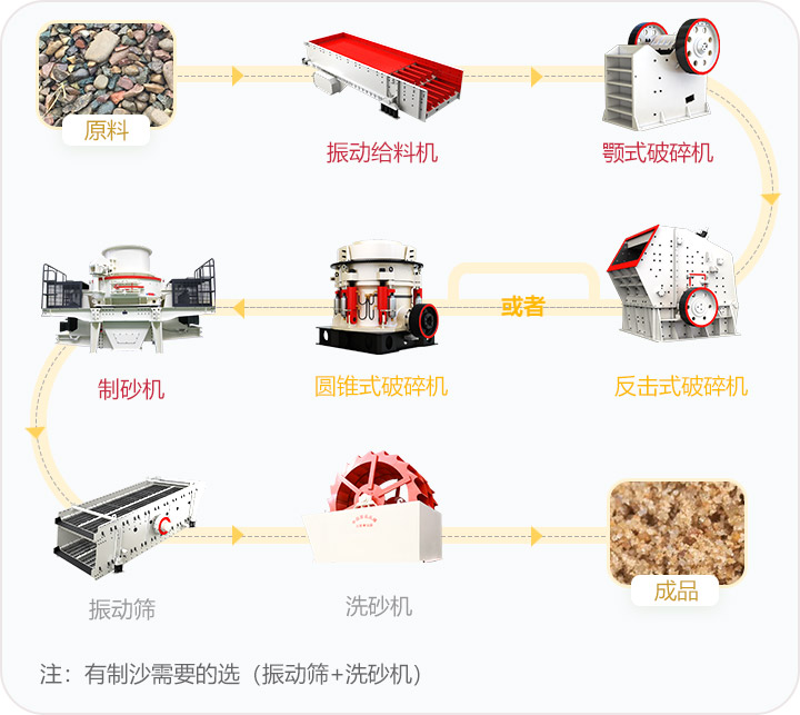 石料破碎流程，可定制搭配生产线