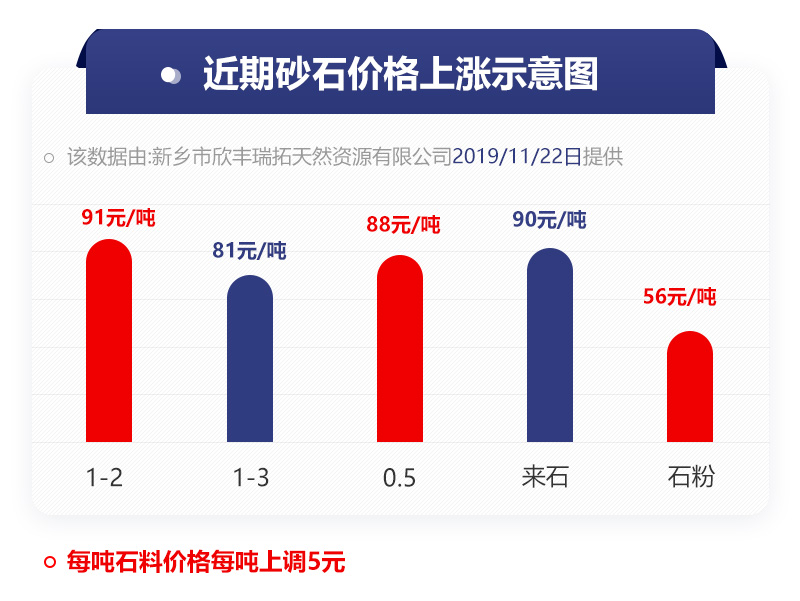 砂石涨价示意图