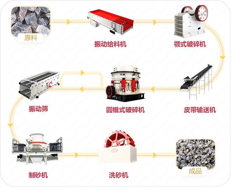 花岗岩制砂工艺流程