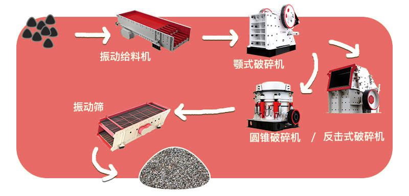 石料破碎生产线图解