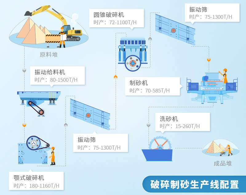 石料厂配置生产线流程图之一