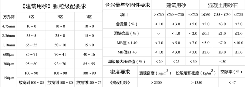 建筑用砂标准