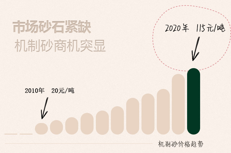 机制砂价格持续上涨